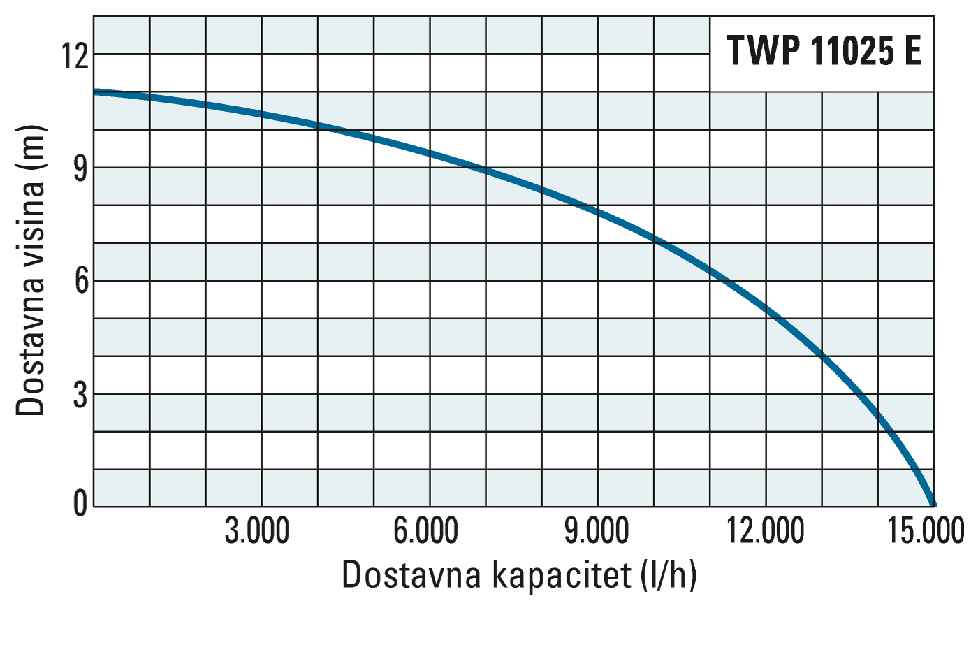 Dostavna visina i kapacitet TWP 11025 E