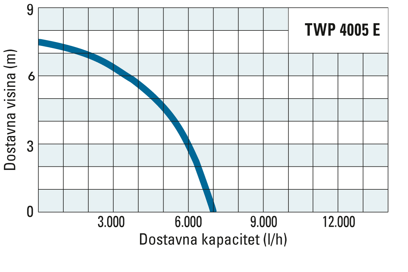 Dostavna visina i kapacitet TWP 4005 E