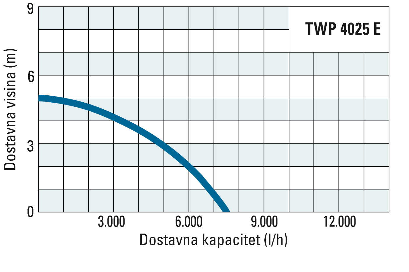 Dostavna visina i kapacitet TWP 4025 E