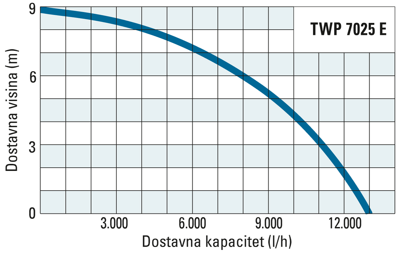 Dostavna visina i kapacitet TWP 7025 E