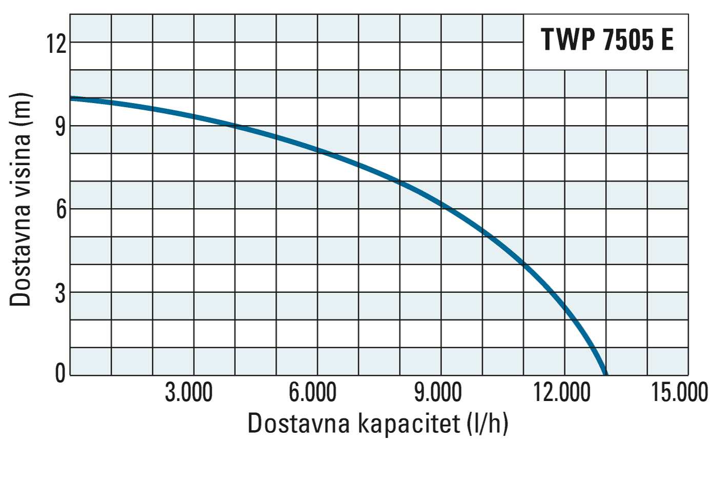 Dostavna visina i kapacitet TWP 7505 E