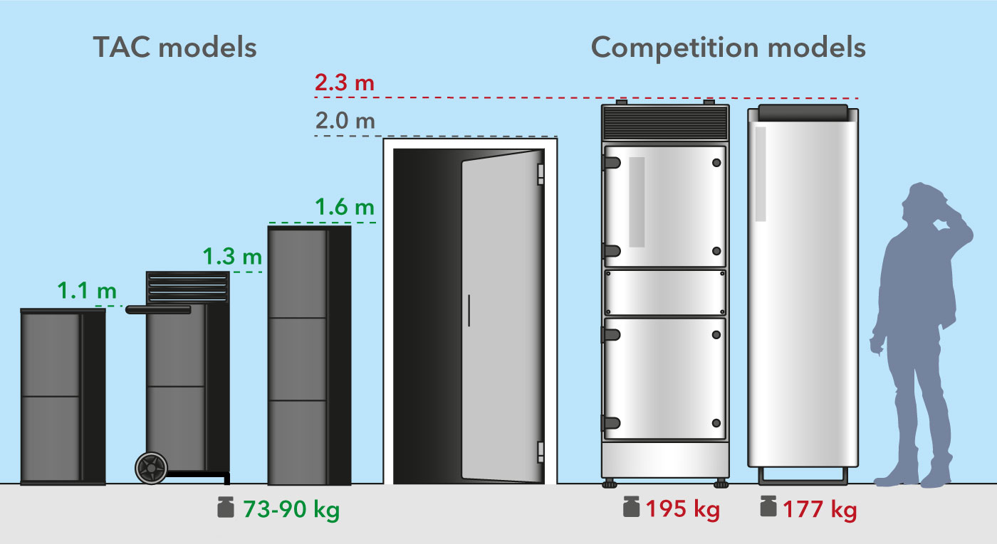 Mobilni TAC prečistači vazduha visokih performansi sa prednostima u veličini i težini u poređenju sa konkurencijom