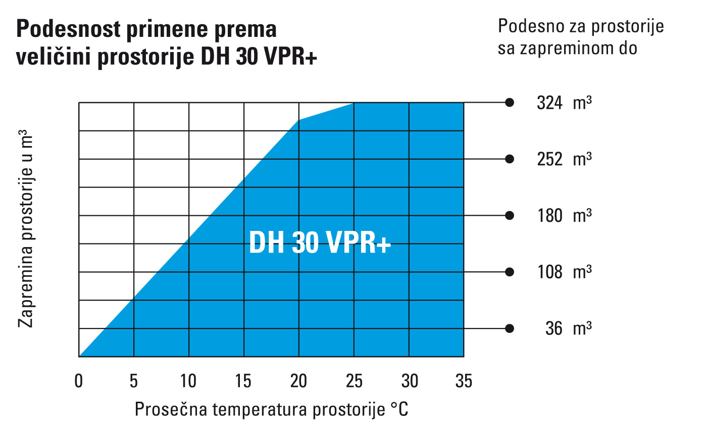 Pogodnost veličine prostorije DH 30 VPR+