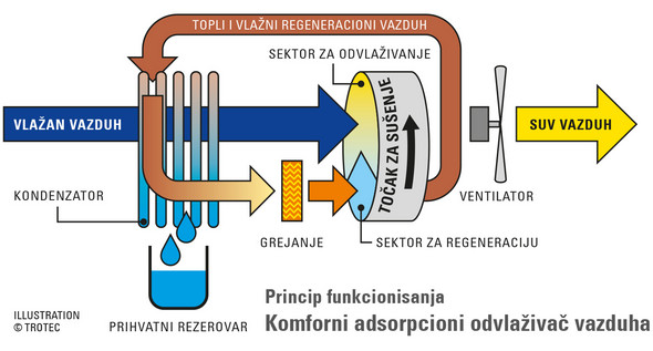 Princip funkcionisanja komfornih adsorpcionih odvlaživača vazduha