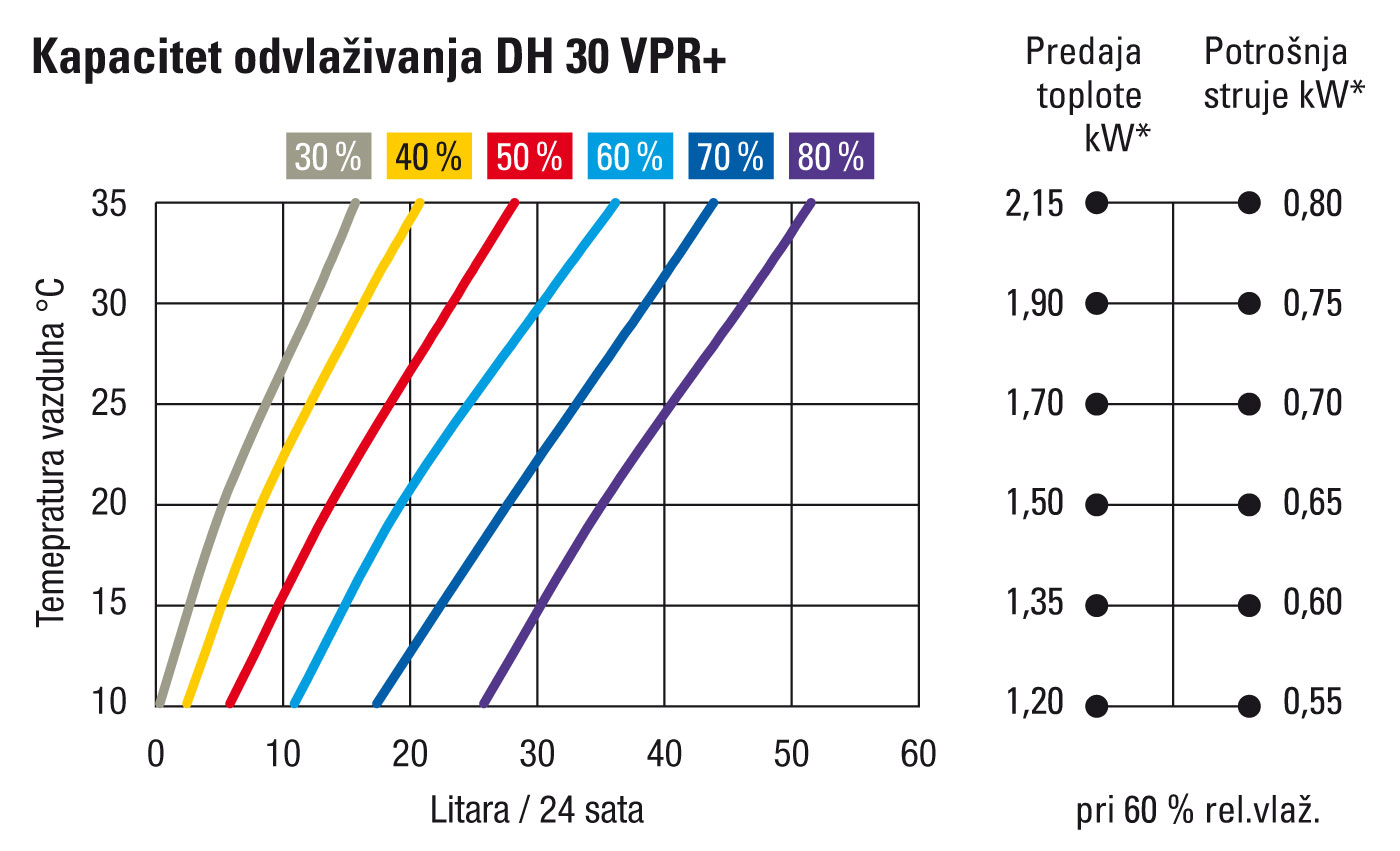 Učinak odvlaživanja DH 30 VPR+