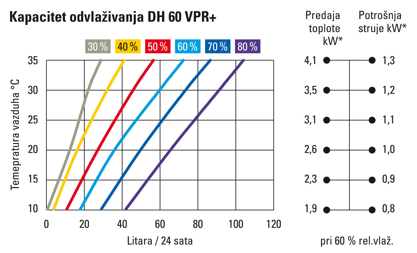 Učinak odvlaživanja DH 60 VPR+