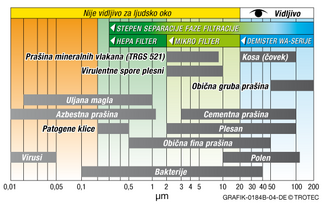 Veličine partikla štetnih tvari i stupanj filtriranja